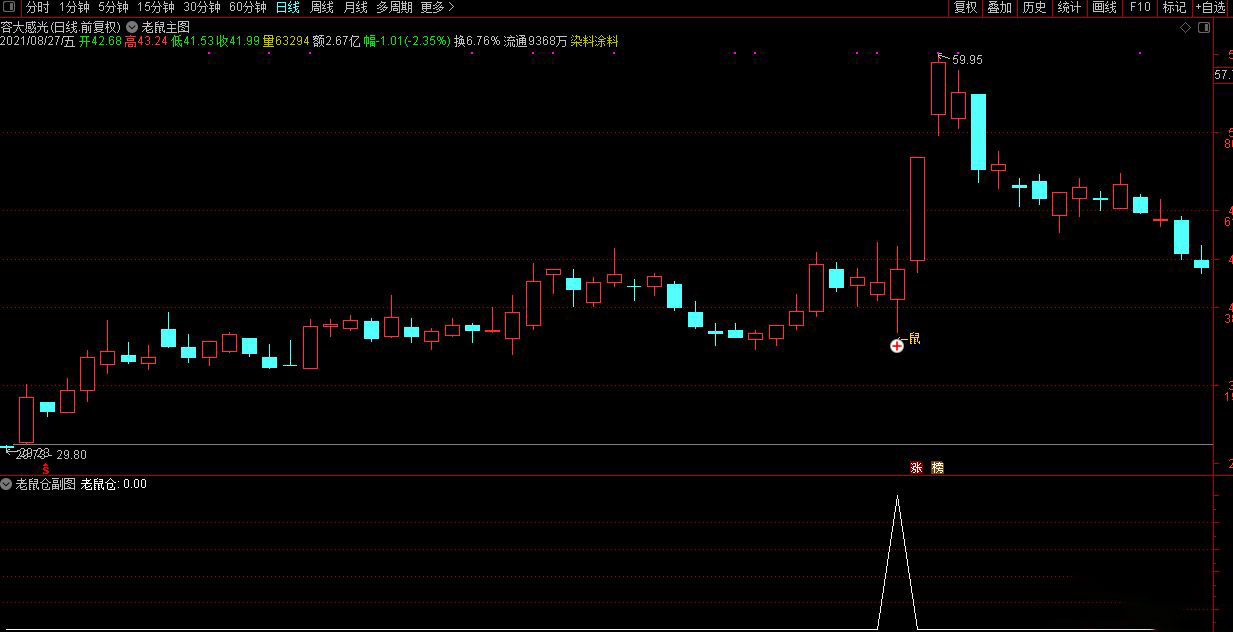 「指标」老鼠仓主副图和选股公式+老鼠仓选股器使用说明