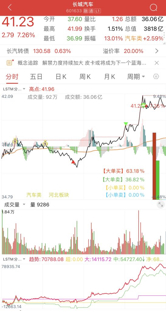 「指标」做T指标 LSTM分时操盘系统 无未来函数 信号不漂移 电脑+手机通用