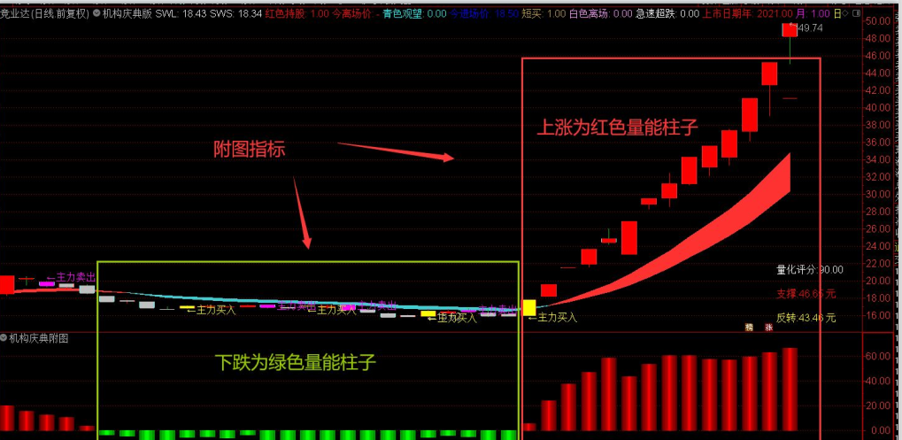 【指标】通达信机构庆典版指标 主副图选股三合一 源码分享 附图 