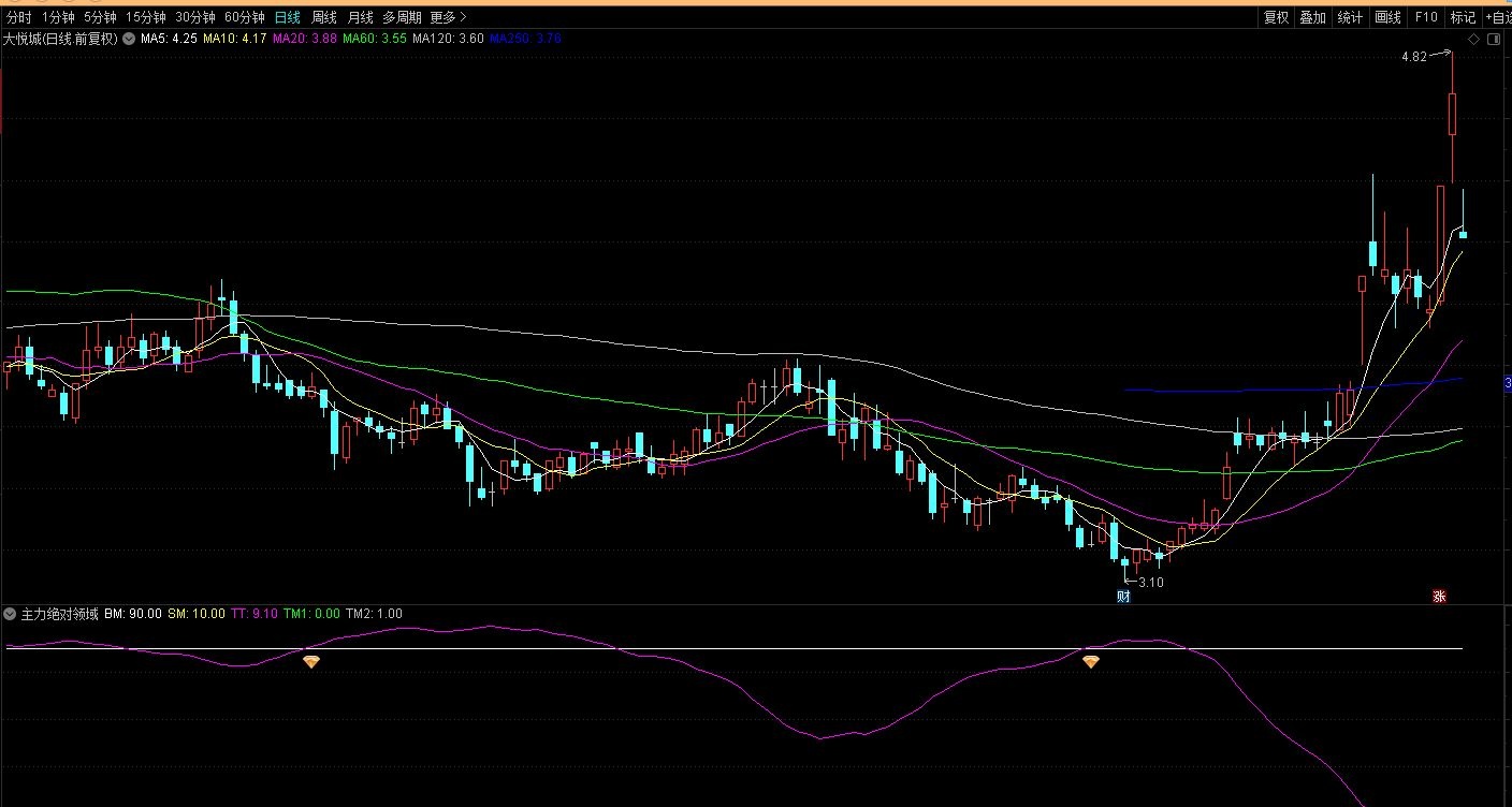 【指标】通达信主力绝对领域副图指标 适用于高抛低吸 源码 附图 请自行试验 只作参考