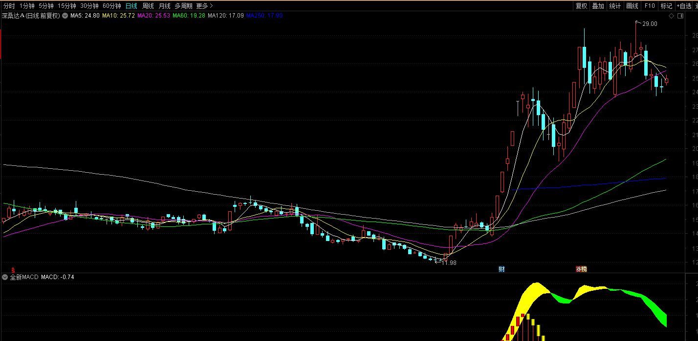 【指标】通达信全新MACD副图指标 由颜色分别色带组成  源码 附图请自行试验 仅供参考