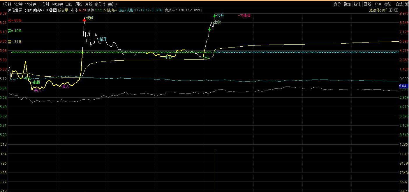 【指标】通达信妖哥珍藏分时主图指标和谐版 源码分享 附图  请自行试验 仅供参考