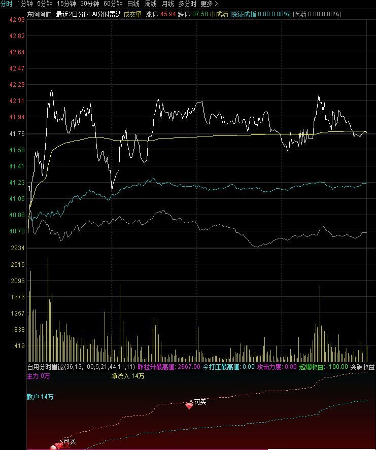 【指标】通达信自用量能起爆转强分时副图指标 源码 附图 请自行试验