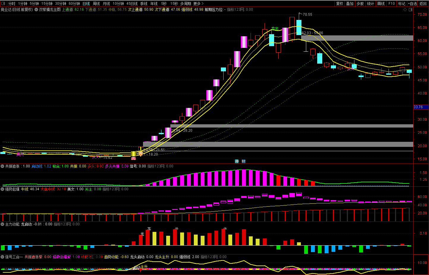 通达信《擒龙战法》全新升级版指标公式源码