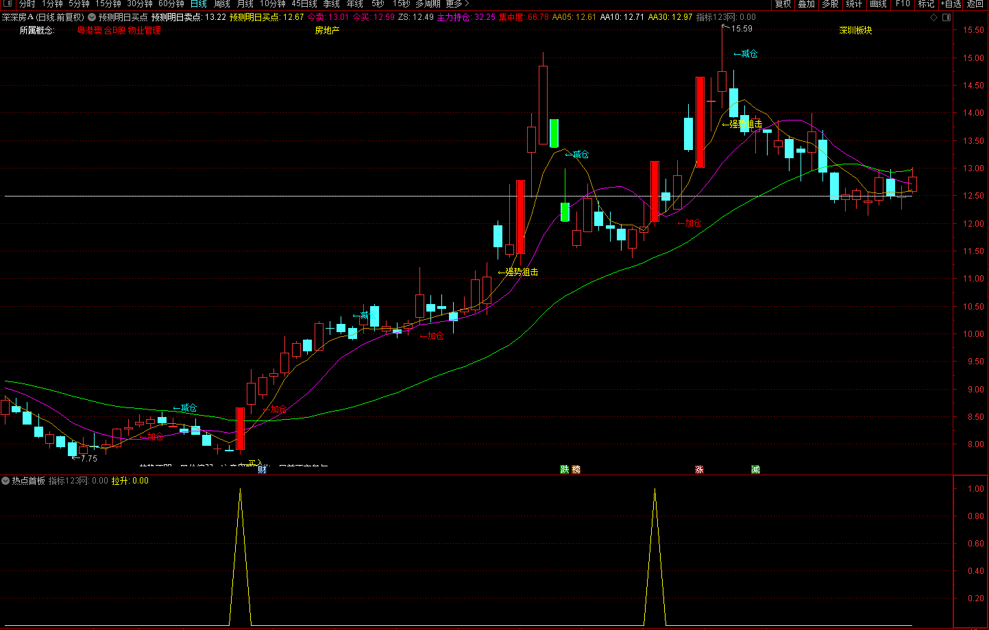 通达信《热点板块》全套指标公式源码