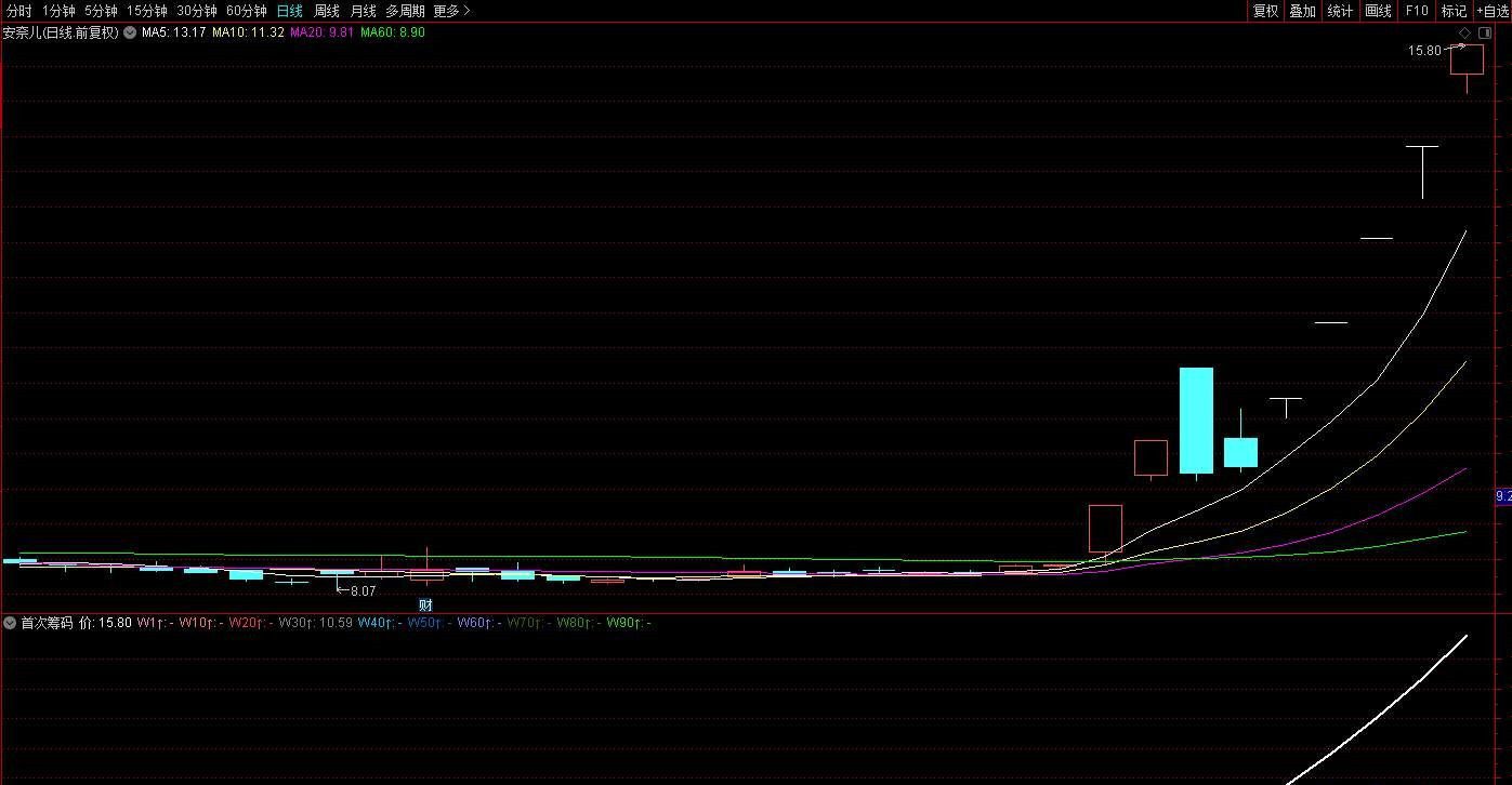 【指标】通达信首次筹码副图指标 收盘价穿越筹码峰 源码 附图 请自行试验 仅供参考