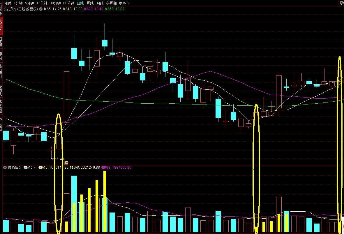【指标】通达信趋势淘金副图指标 黄柱出现量价启动 源码 附图 请自行试验仅供参考