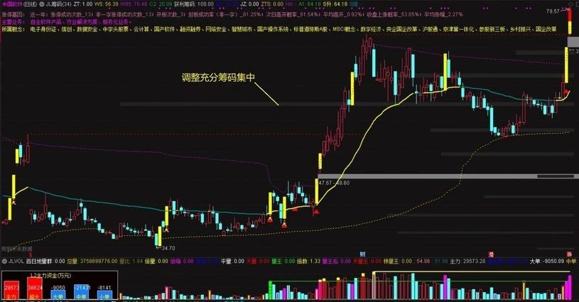 【指标】通达信筹码提高版主图指标 助力新规抓龙头 源码 附图 请自行试验 仅供参考