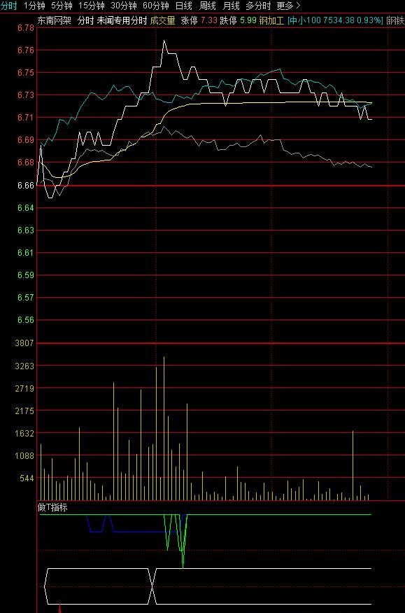【指标】通达信分时做T副图指标 源码分享 附图 请自行试验 仅供参考