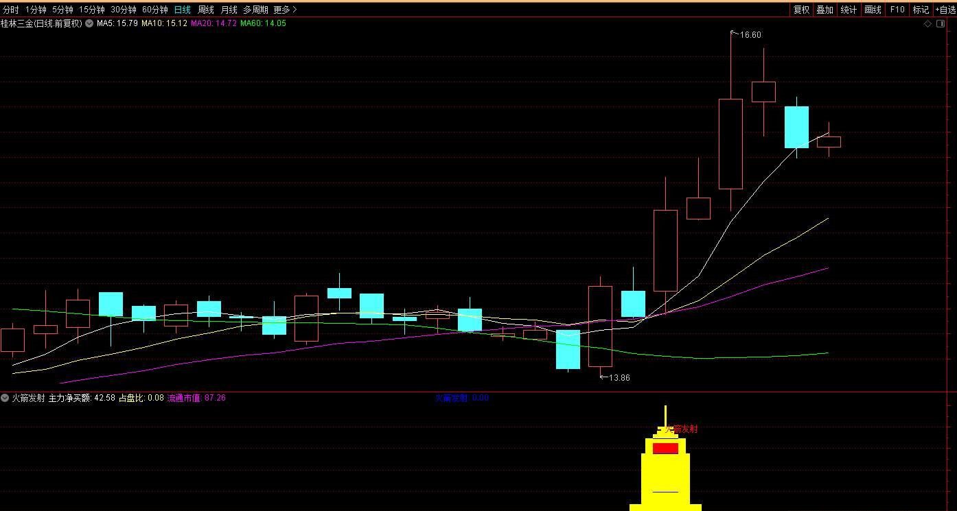 【指标】火箭发射涨不停 极具爆发真无敌 副图/选股 源码 附图 请自行试验 仅供参考