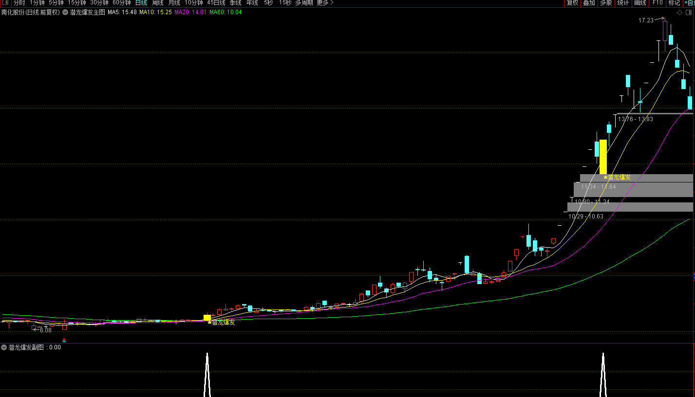 通达信《潜龙爆发》追涨抄底全套指标用法说明