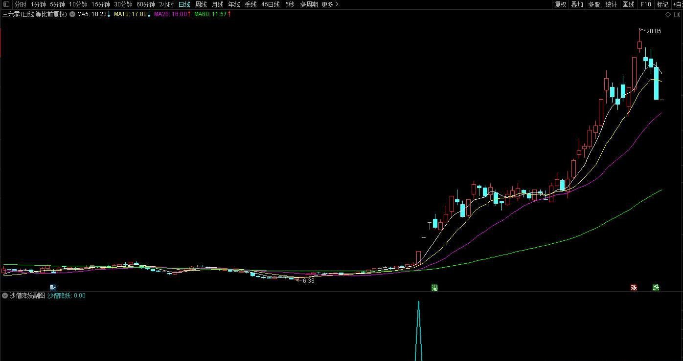 【指标】通达信【沙僧降妖】副图/选股 抓大牛股不输于金钻的选股指标 完全加密 附图 请自行试验 仅供参考
