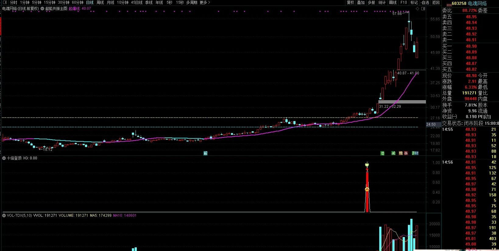 【指标】通达信【十倍登顶】副图/选股 低位阳包阴和震荡平台突破前高 源码