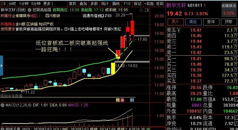 【指标】通达信【狂飙高起强】低位首板或二板突破高起强线 一路狂飚！主图源码 请自行试验