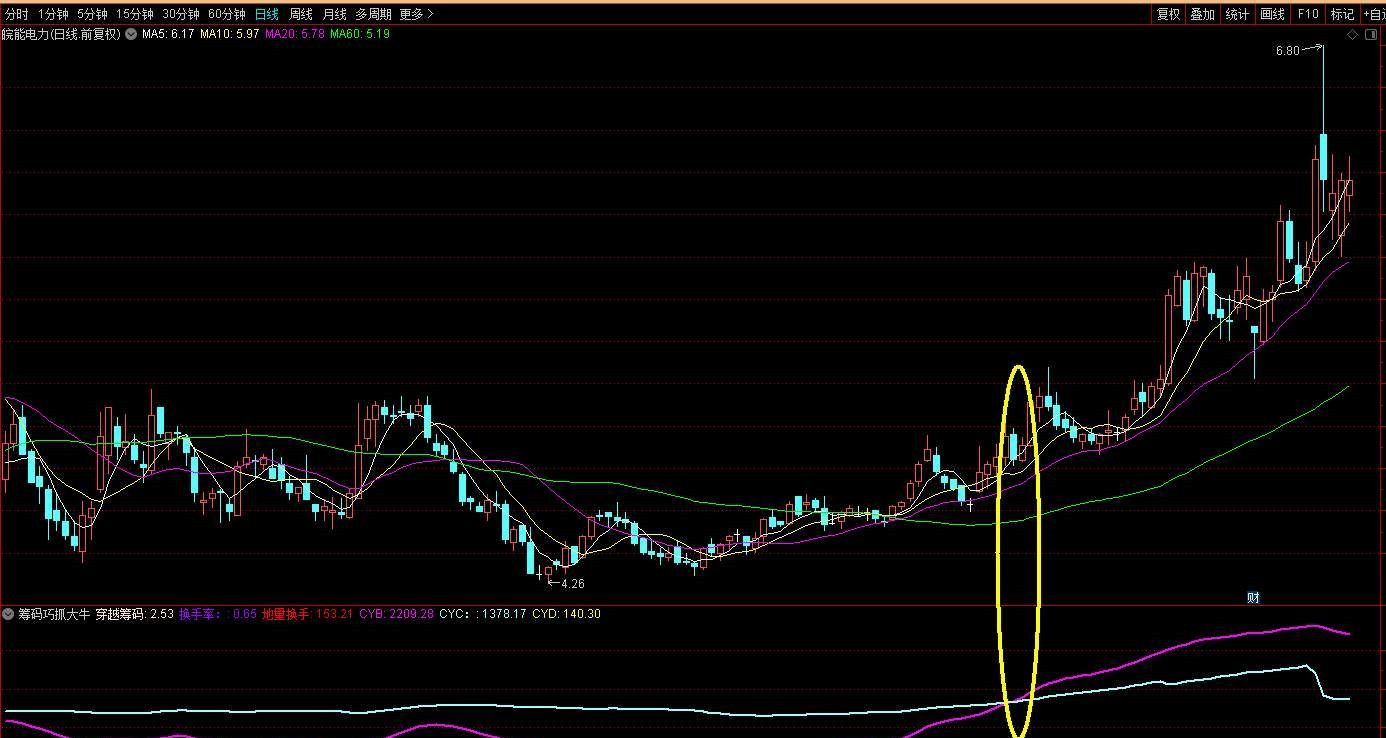 【指标】通达信筹码巧抓大牛副图指标 霸哥筹码穿透 源码 附图 请自行试验 仅供参考