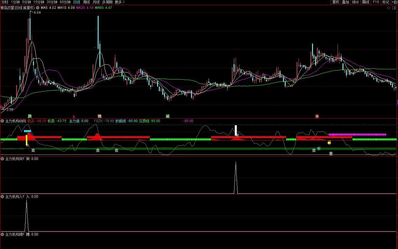 【指标】通达信【主力机构动向】副图/选股 红色波峰吃肉 源码 附图 请自行试验 仅供参考