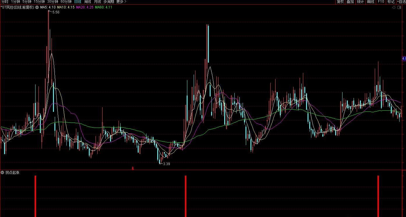 【指标】通达信拐点起涨副图选股 顺势而为右侧模型 源码 附图 请自行试验 仅供参考