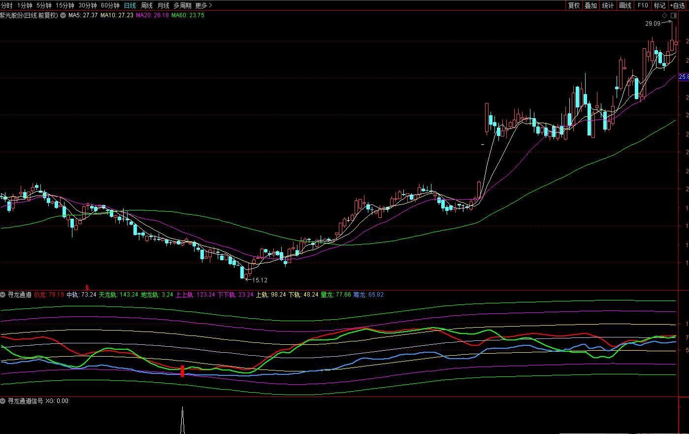 【指标】通达信寻龙通道副图选股 通道类指标 源码 附图 请自行试验 仅供参考