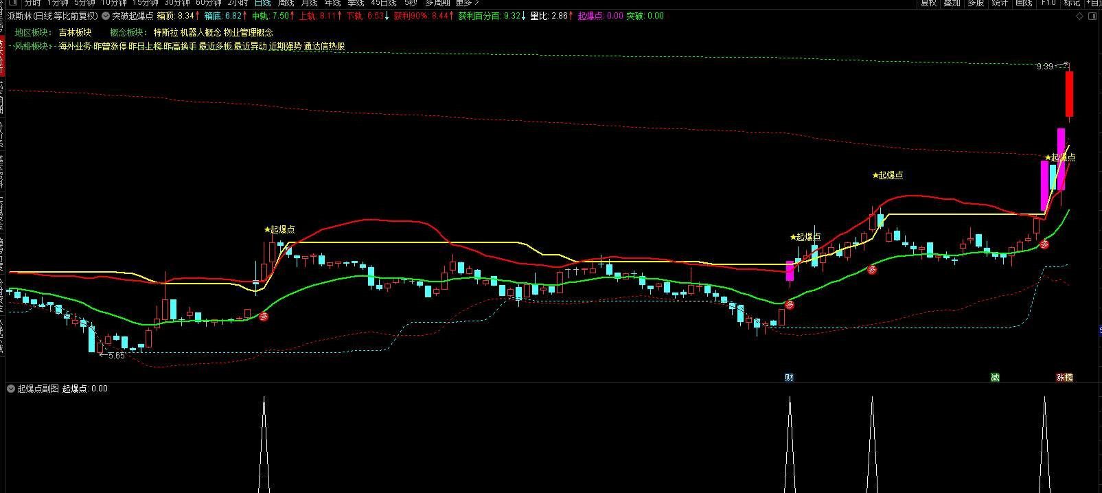 【指标】通达信通达信突破起爆点主图指标 突破箱体为买入信号 源码分享 附图 请自行试验 仅供参考