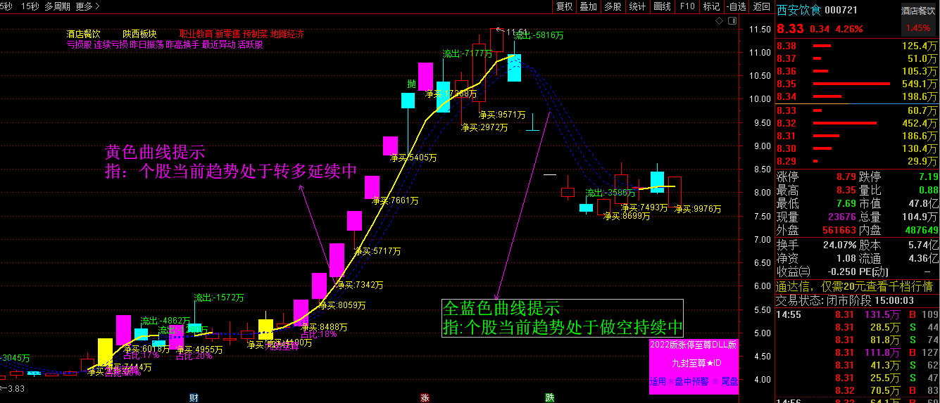 通达信【九封至尊】超级盘中资金版 涨停打板 《资金打分排名》 盘中尾盘专用   请自行试验 仅供参考