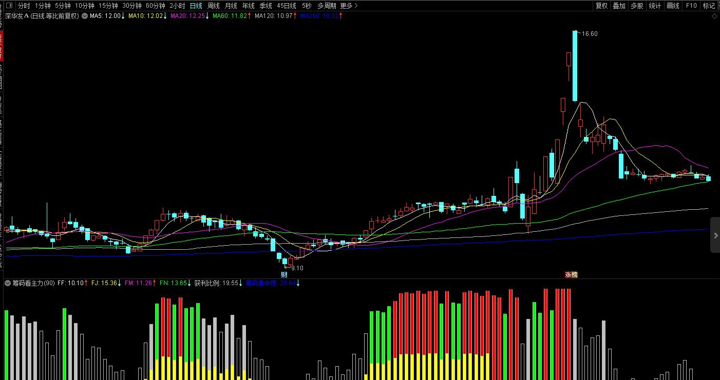 通达信【筹码看主力】副图指标 看清主力筹码乘势而上！源码无未来 附图 请自行试验 仅供参考