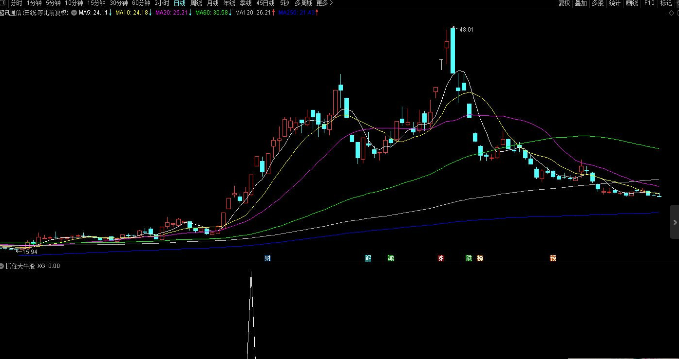 【指标】通达信抓住大牛股副图/选股指标 大牛逃不掉 源码 附图 请自行试验 仅供参考