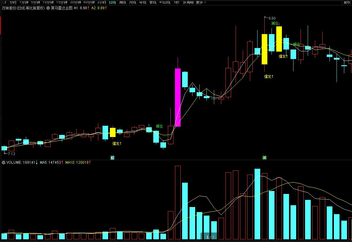 【指标】通达信黑马雷达主图指标 抄底开仓爆发 雷达扫射 源码无未来 附图 请自行试验 仅供参考