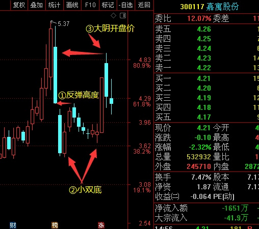 交易老手个人卖出技巧经验分享及大阴战法在实战中的运用 1文档