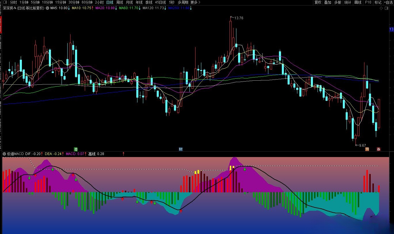 【指标】通达信极道MACD副图指标 很有特色的MACD优化改编指标 源码附图 请自行试验 仅供参考
