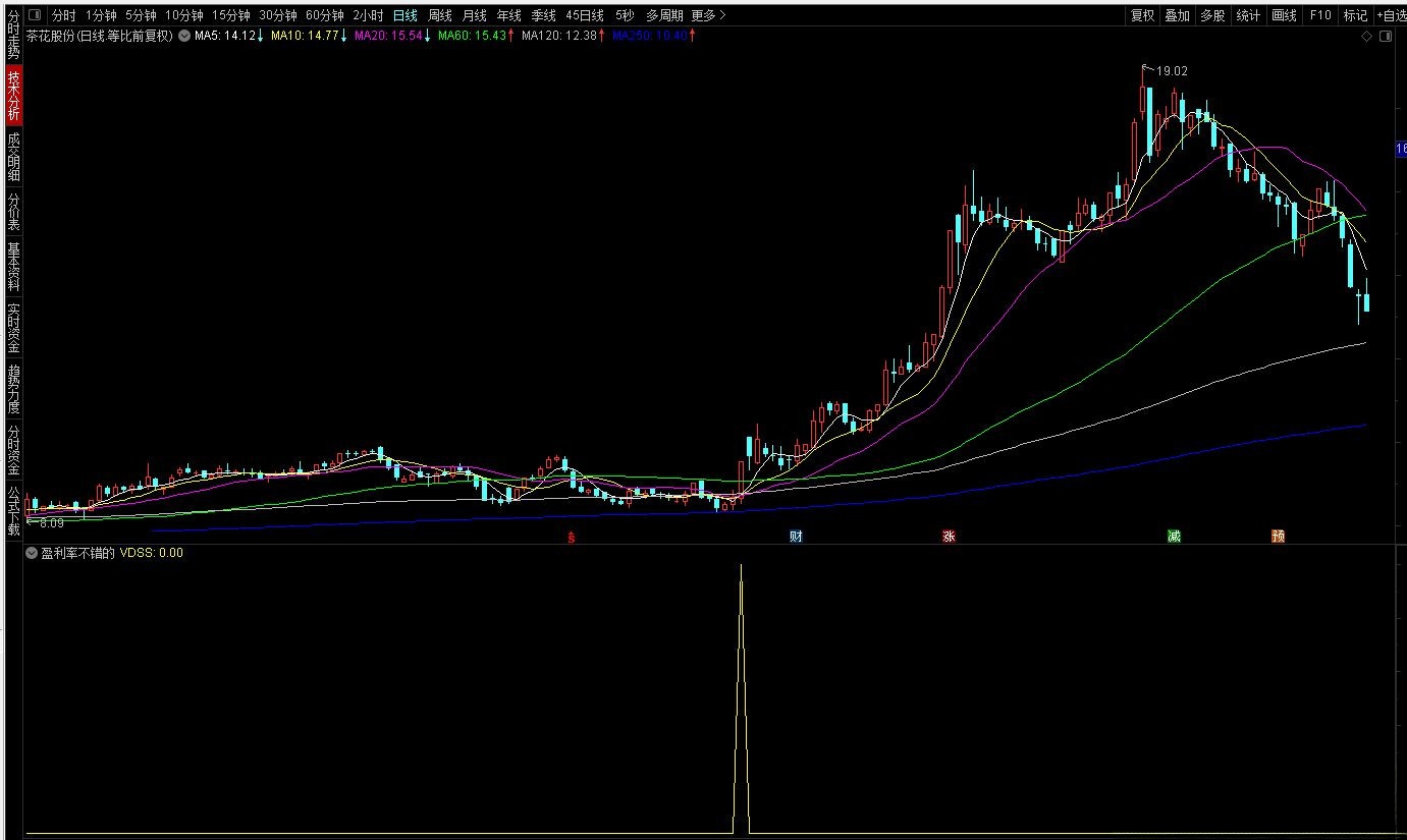 【指标】通达信盈利率不错的大神专用版 超级主力选股预警 源码附图 请自行试验 仅供参考