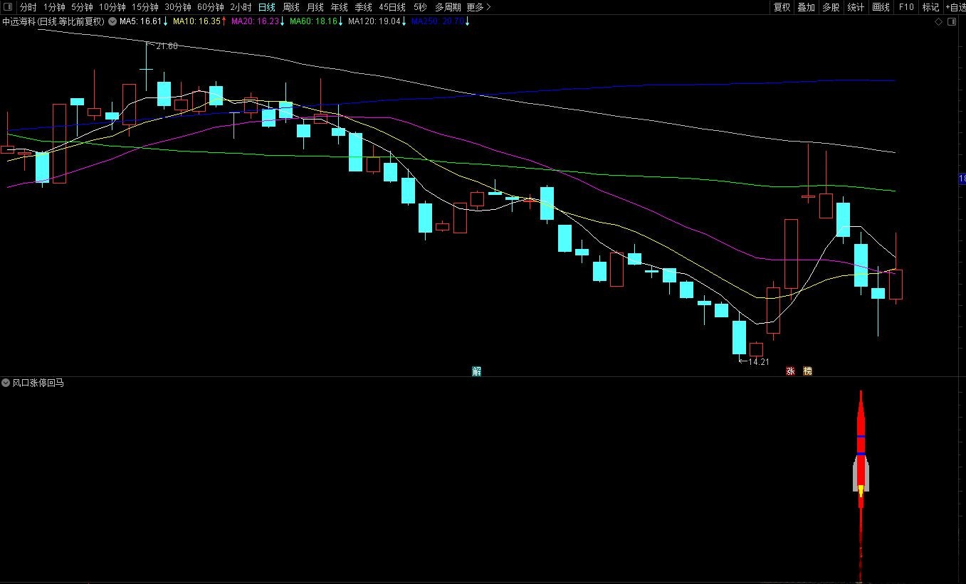 【指标】通达信风口涨停回马枪一号副图/选股 源码分享 附图 请自行试验 仅供参考