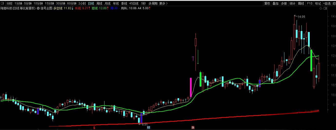 【指标】通达信信号主图-年末这几个月关于龙头的一个规律总结指标 请自行试验 仅供参考