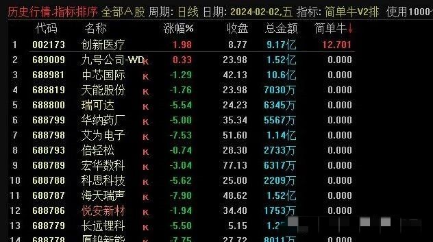 【指标】华仔竞价《简单牛V2》升级版专捉牛股 排序附图指标