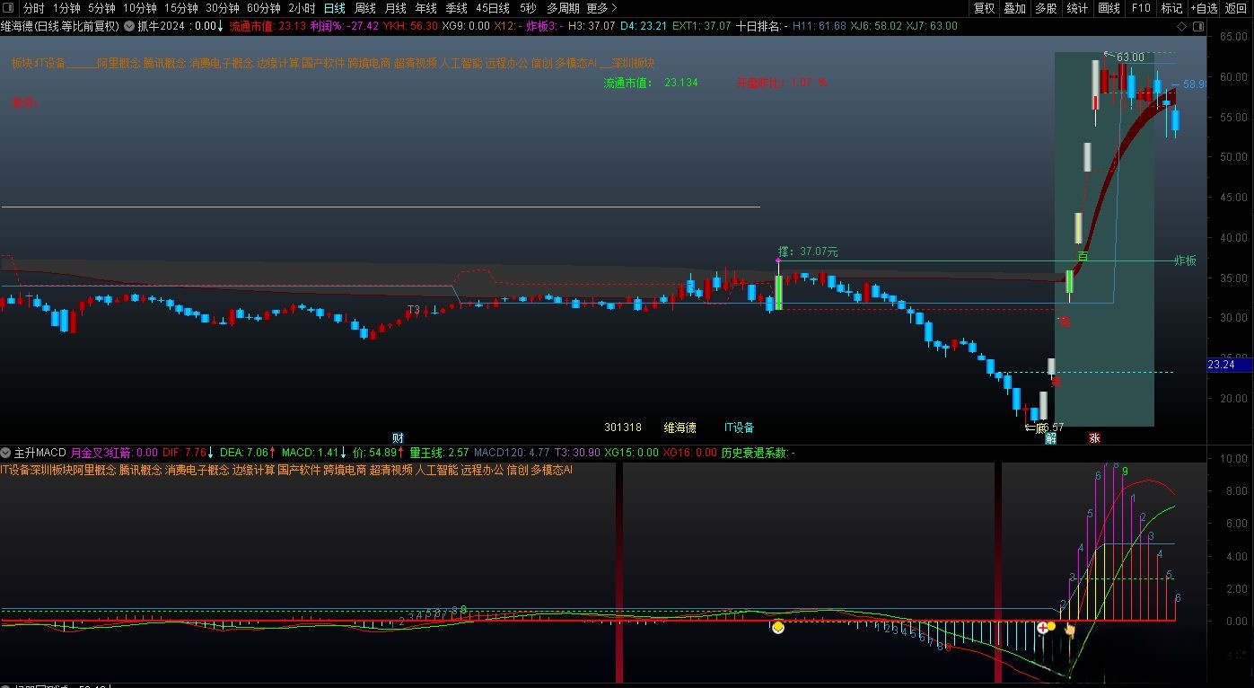 【指标】交易之道2024 建立自己的交易体系和风格 主副图 源码分享 附图 请自行试验