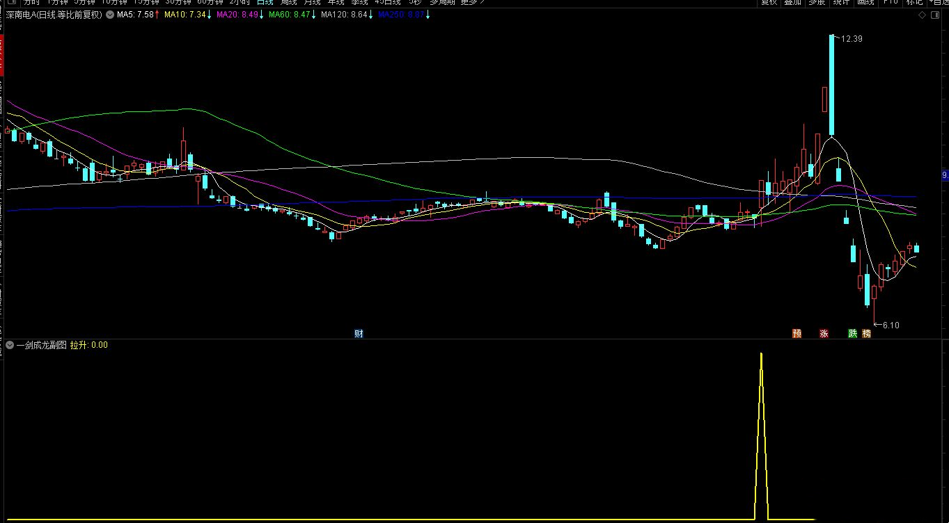 通达信【一剑成龙】副图/选股指标 专抓连板龙妖 一剑得道鸡犬升天