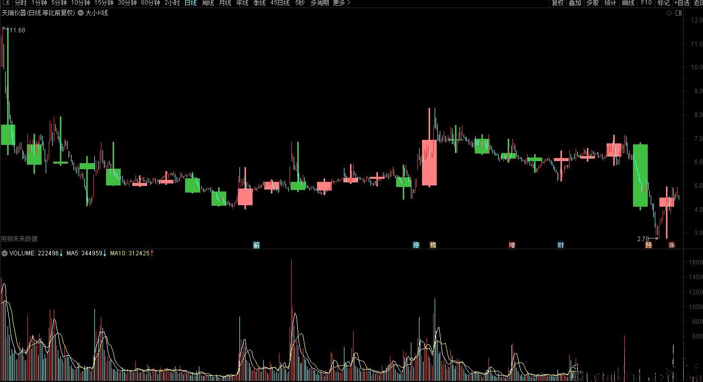 【指标】通达信大小K线主图指标 股神《蜡烛图精解》思路 源码分享 附图 请自行试验