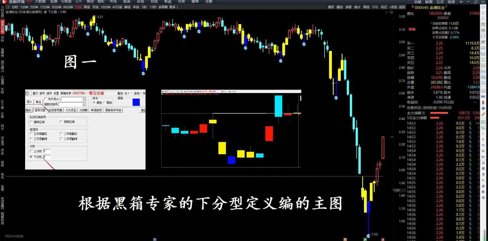 通达信指标【下分型】主图/选股指标 选出有确定性升势的股票