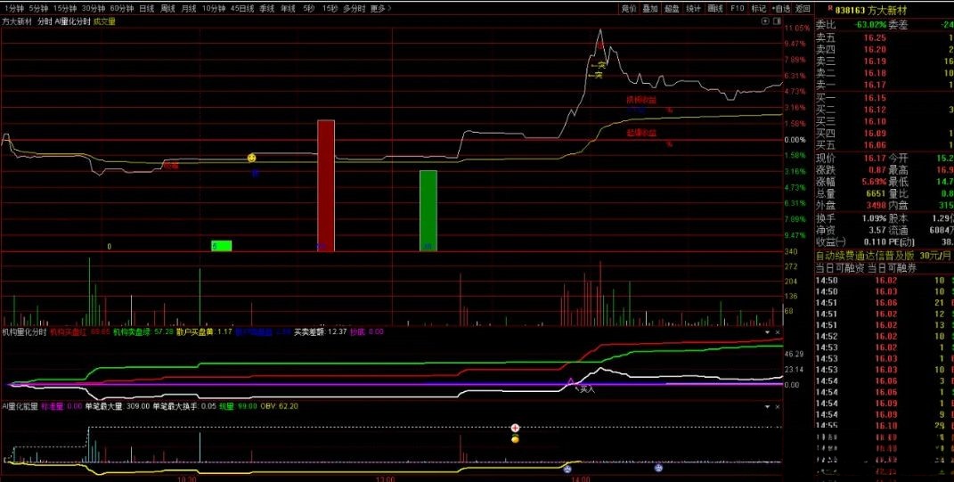 【指标】通达信AI量化分时主副图指标 抓板、吸筹突破、起爆、机构能量 源码附图 请自行试验