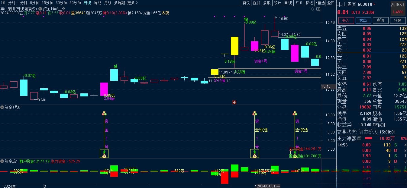 叶梵宸指标2024资金1号【每天盘中 主选①支】《无忧版》《K线追踪主散因果》