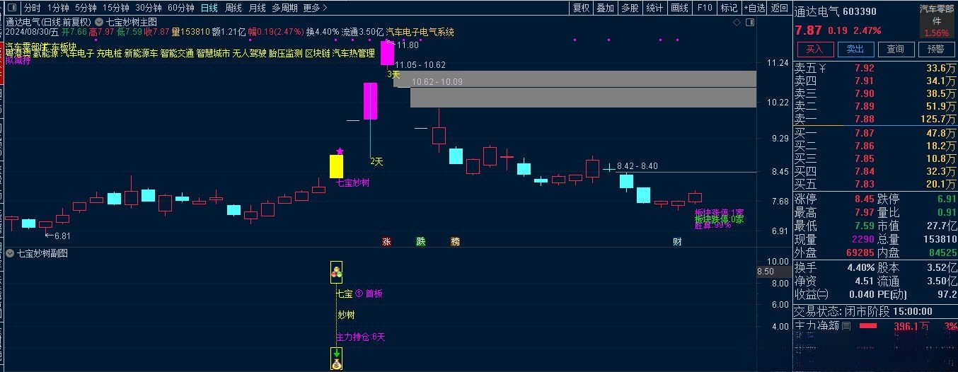 叶梵宸指标2024七宝妙树《捉首板 每天1支 不打板》进入AI时代新生游资利器 实战思路