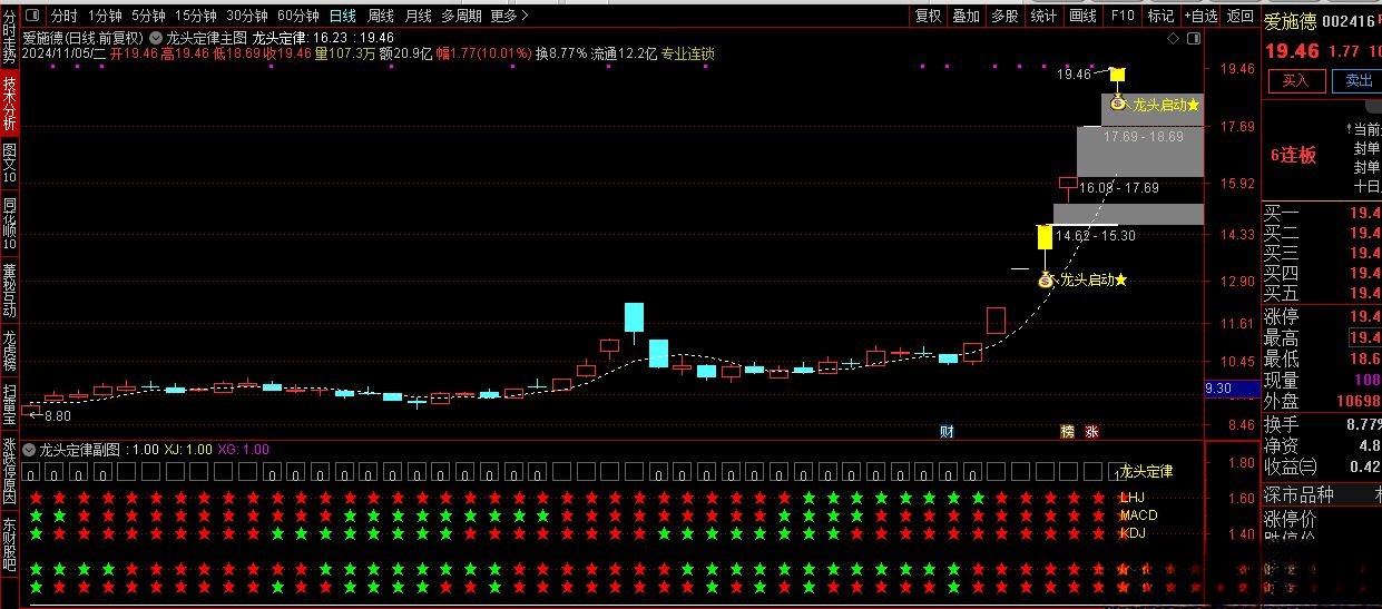 【指标】通达信龙头定律主副图/选股 共振确定龙头启动的最佳买点 指标源码 请自行试验