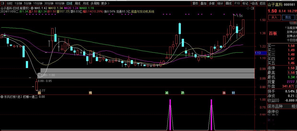 【指标】通达信【东风打板1进2】打涨停板专用 一进二指标 副图/选股 源码 请自行试验