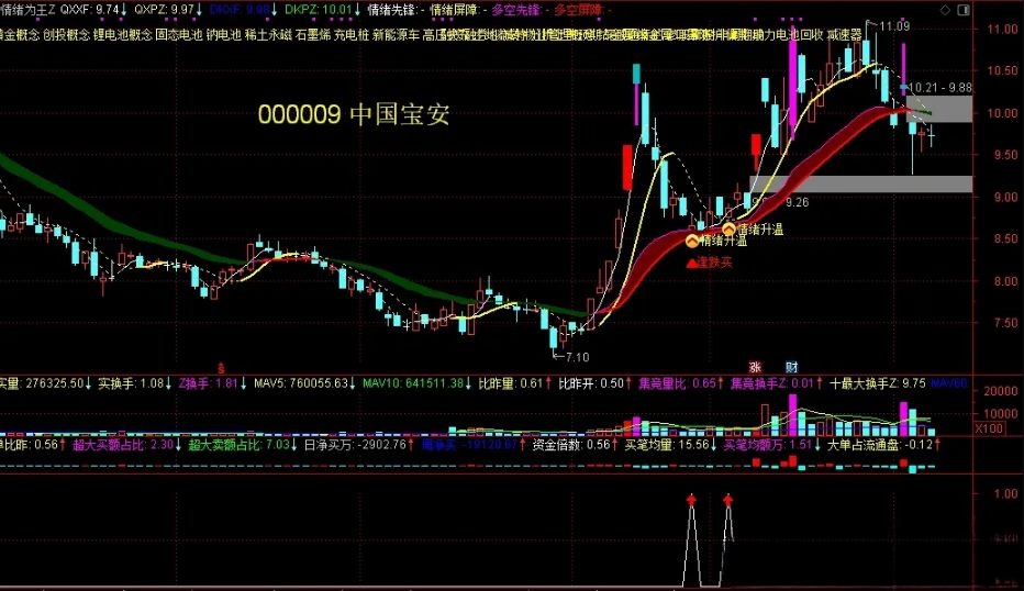 【指标】通达信《情绪为王》把握市场情绪周期 年赚数倍没难度 主副图/选股