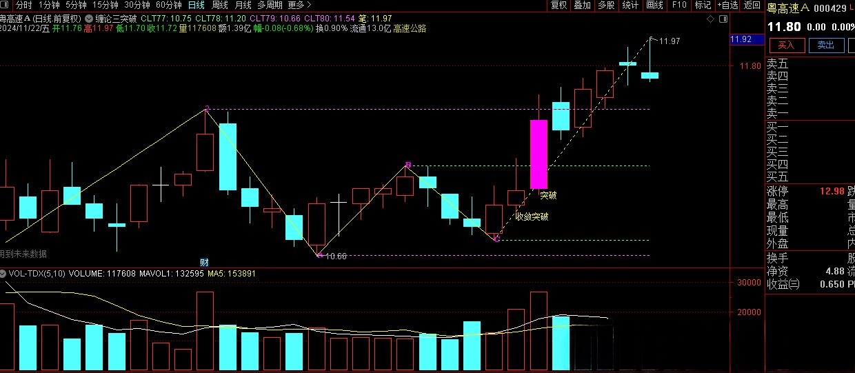 【指标】缠论指标2024版 提示3个突破性买点 反弹突破、收敛突破选股 请自行试验