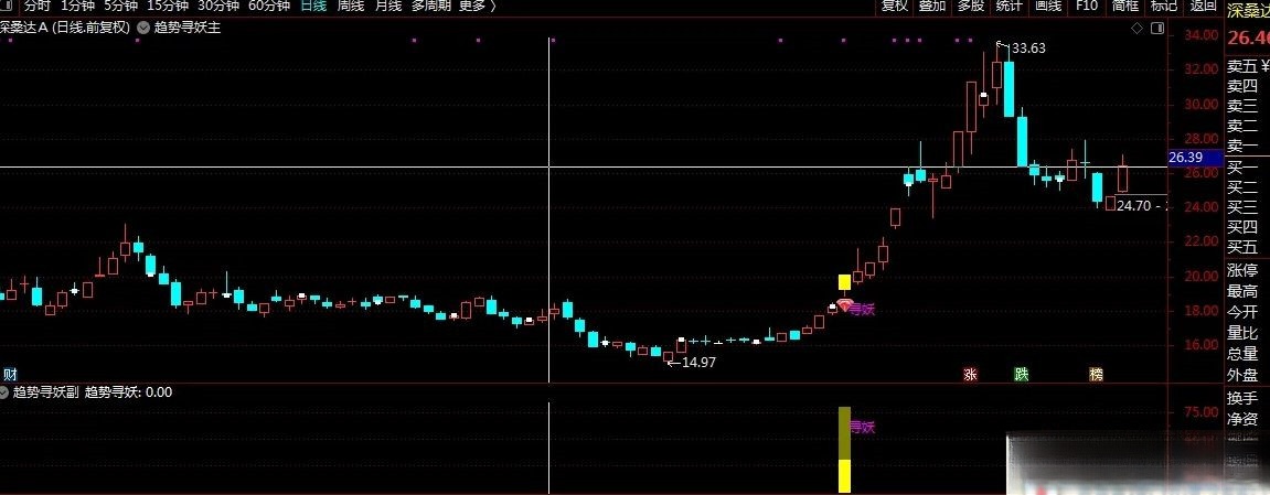 【趋势寻妖】通达信趋势寻妖主副图/选股 帮助投资者高效捕捉强势标的 指标 请自行试验