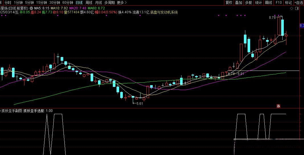 【抓妖圣手】通达信非常棒的抓妖圣手选股器 寻找高度控盘强势股 指标 请自行试验