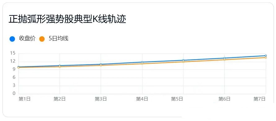 【指标】用deepseek学量化：主力控盘45度角拉升暗号曝光！正抛弧形股3大起爆点全