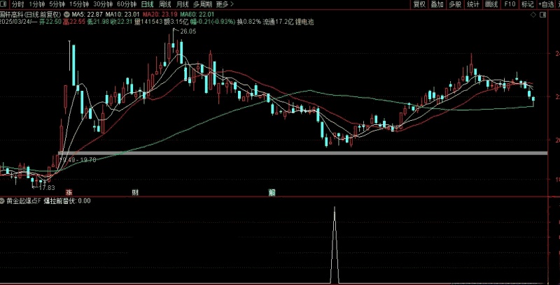 用deepseek学量化：机构级’黄金起爆点’量化模型——震荡市捕捉暴涨股的终极武器介绍