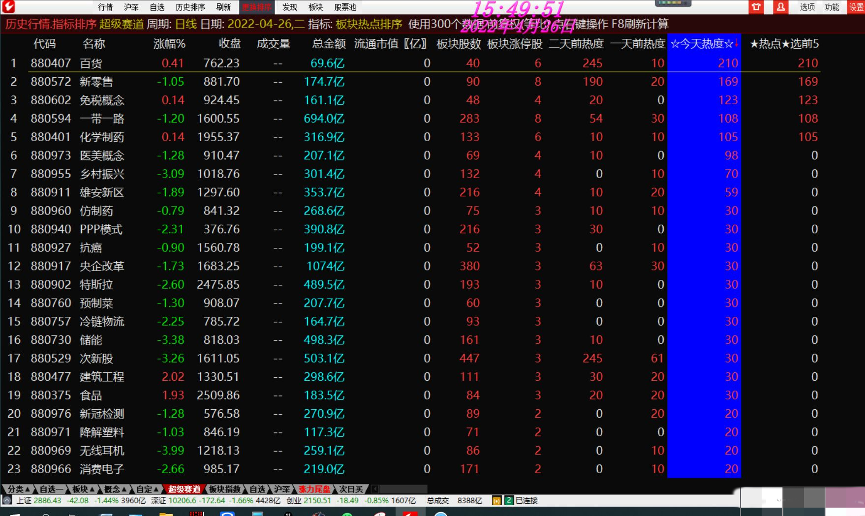 【指标】通达信板块热点排序 找准热点板块 选领涨龙头 助你一臂之力骑牛股