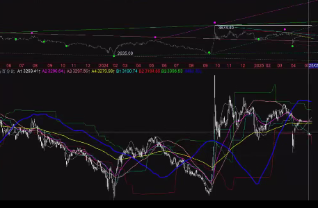 【百年一人】《百年一人超哥》2025.4.27均线与动态百分比 推动与衰竭 视频